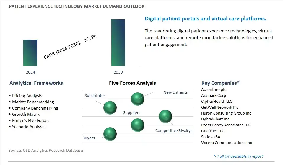 Patient Experience Technology Industry- Market Size, Share, Trends, Growth Outlook