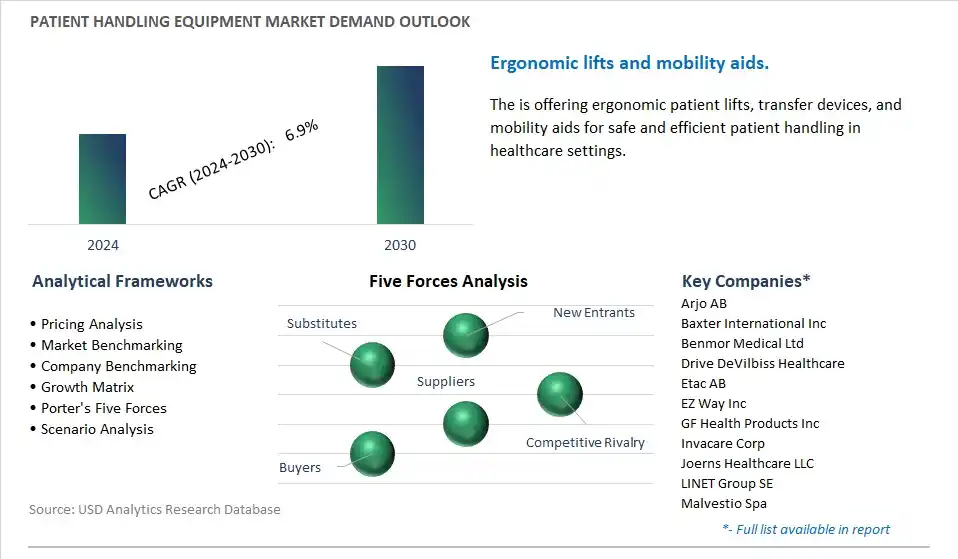 Patient Handling Equipment Industry- Market Size, Share, Trends, Growth Outlook