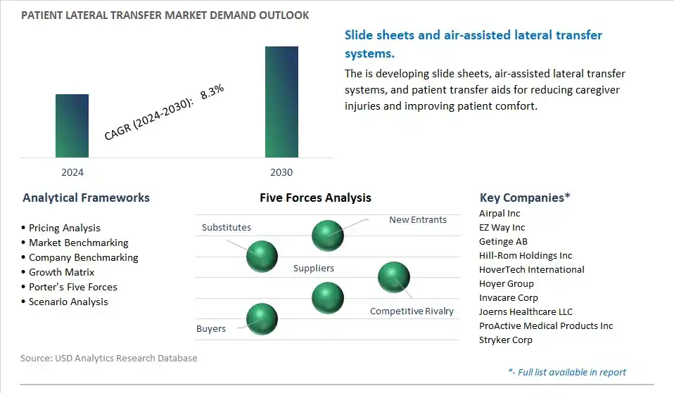 Patient Lateral Transfer Industry- Market Size, Share, Trends, Growth Outlook