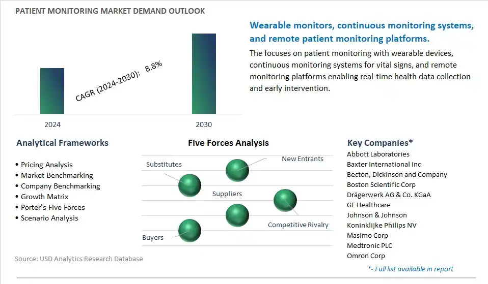 Patient Monitoring Industry- Market Size, Share, Trends, Growth Outlook