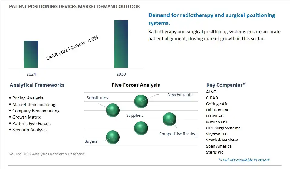 Patient Positioning Devices Industry- Market Size, Share, Trends, Growth Outlook