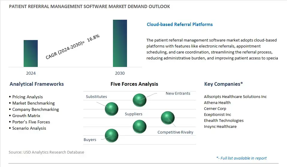 Patient Referral Management Software Industry- Market Size, Share, Trends, Growth Outlook