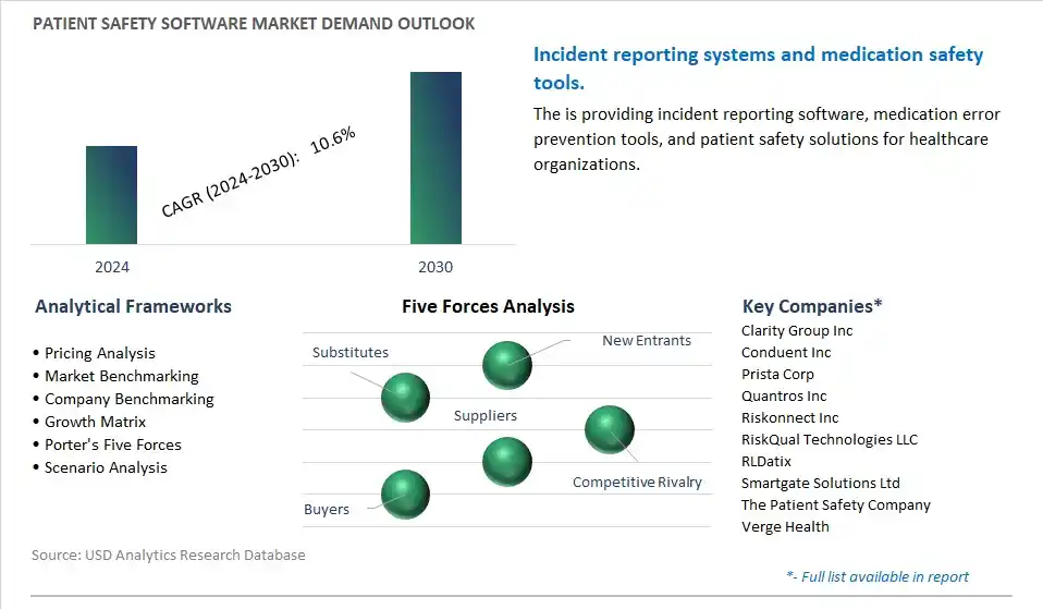 Patient Safety Software Industry- Market Size, Share, Trends, Growth Outlook