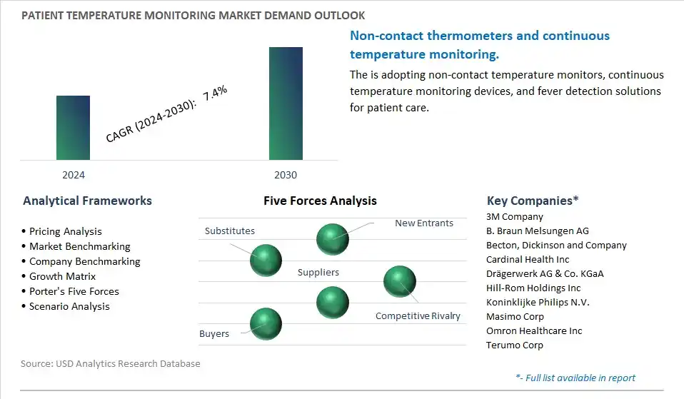 Patient Temperature Monitoring Industry- Market Size, Share, Trends, Growth Outlook