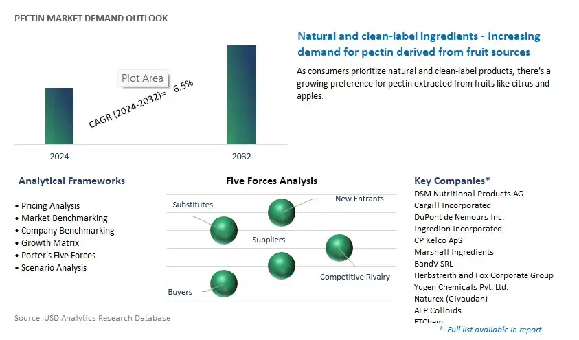 Pectin Industry- Market Size, Share, Trends, Growth Outlook