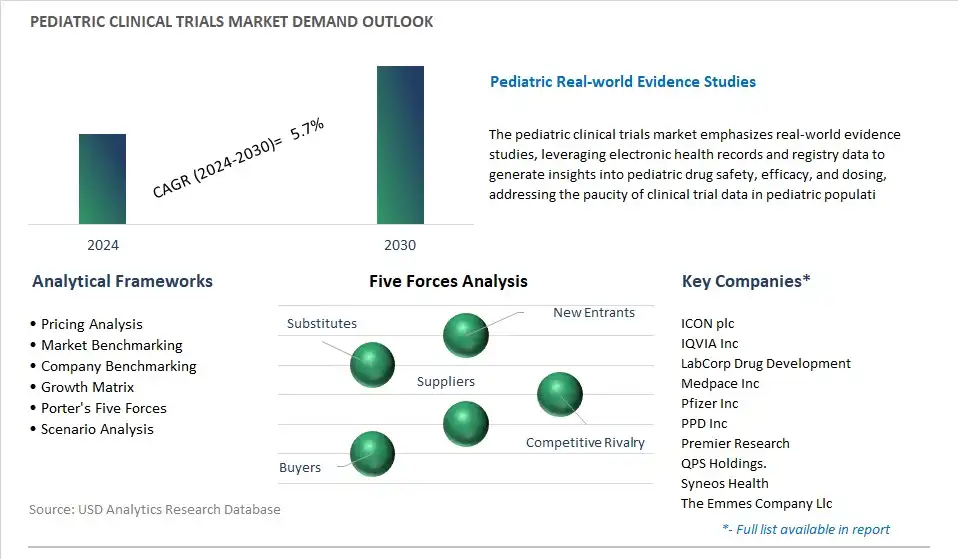 Pediatric Clinical Trials Industry- Market Size, Share, Trends, Growth Outlook