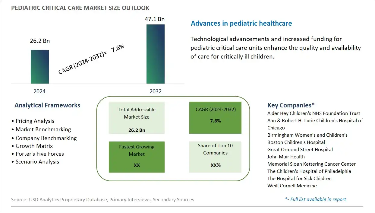 Pediatric Critical Care Market Size, Share, Trends, Growth Outlook
