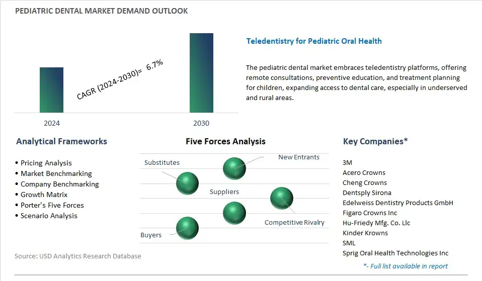 Pediatric Dental Industry- Market Size, Share, Trends, Growth Outlook