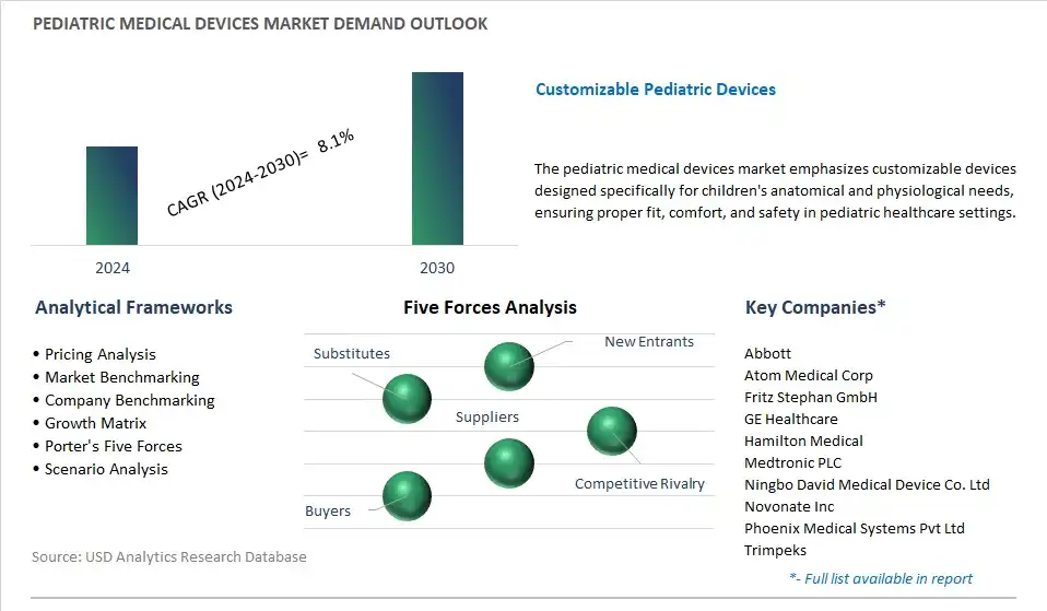 Pediatric Medical Devices Industry- Market Size, Share, Trends, Growth Outlook