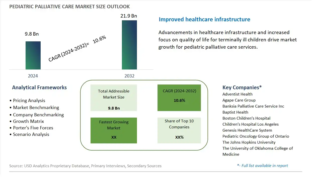 Pediatric Palliative Care Market Size, Share, Trends, Growth Outlook