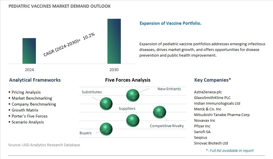 Pediatric Vaccines Industry- Market Size, Share, Trends, Growth Outlook