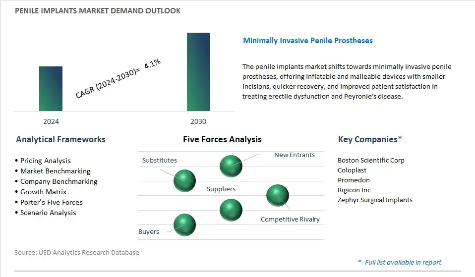 Penile Implants Industry- Market Size, Share, Trends, Growth Outlook
