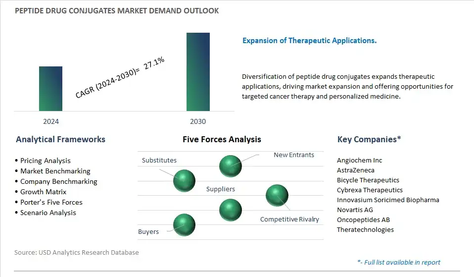 Peptide Drug Conjugates Industry- Market Size, Share, Trends, Growth Outlook