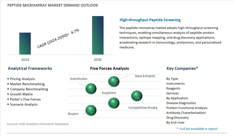 Peptide Microarray Industry- Market Size, Share, Trends, Growth Outlook