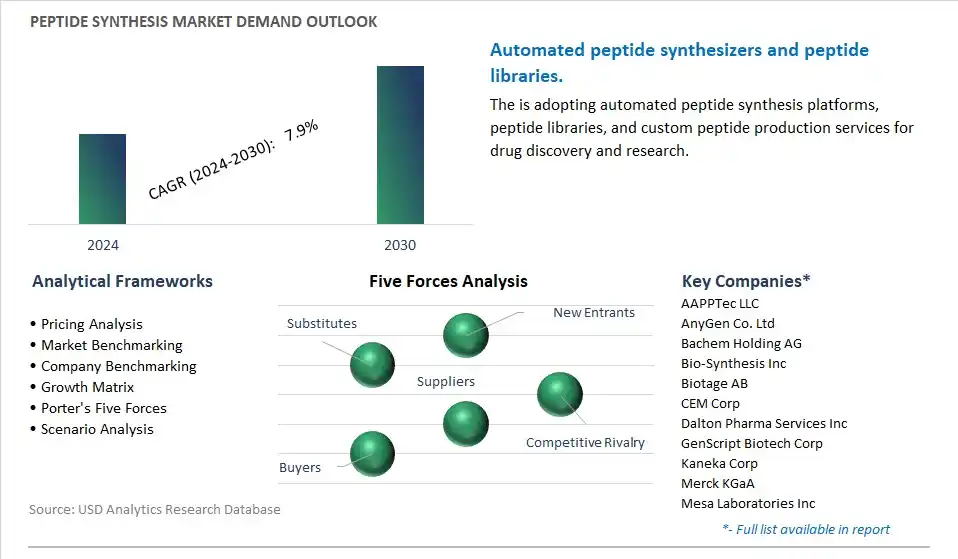 Peptide Synthesis Industry- Market Size, Share, Trends, Growth Outlook