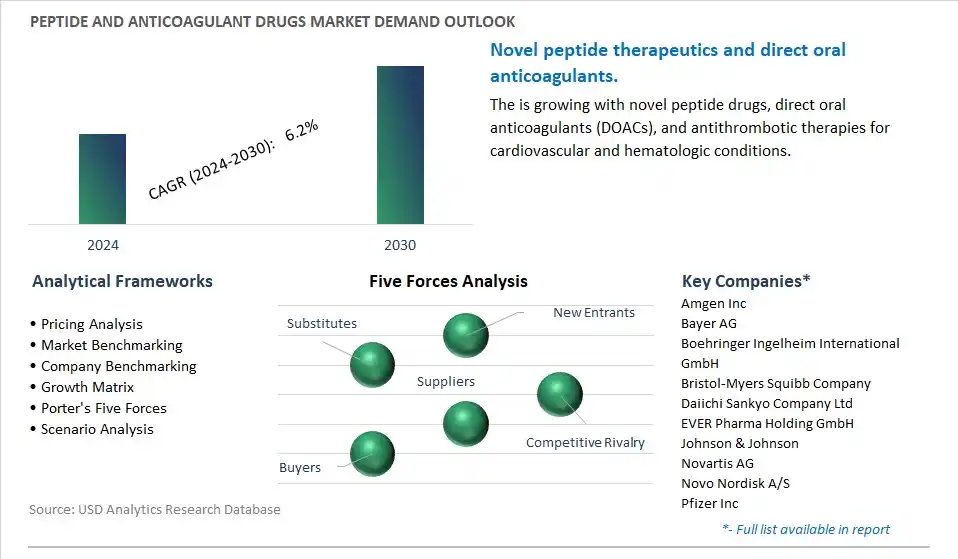 Peptide and Anticoagulant Drugs Industry- Market Size, Share, Trends, Growth Outlook