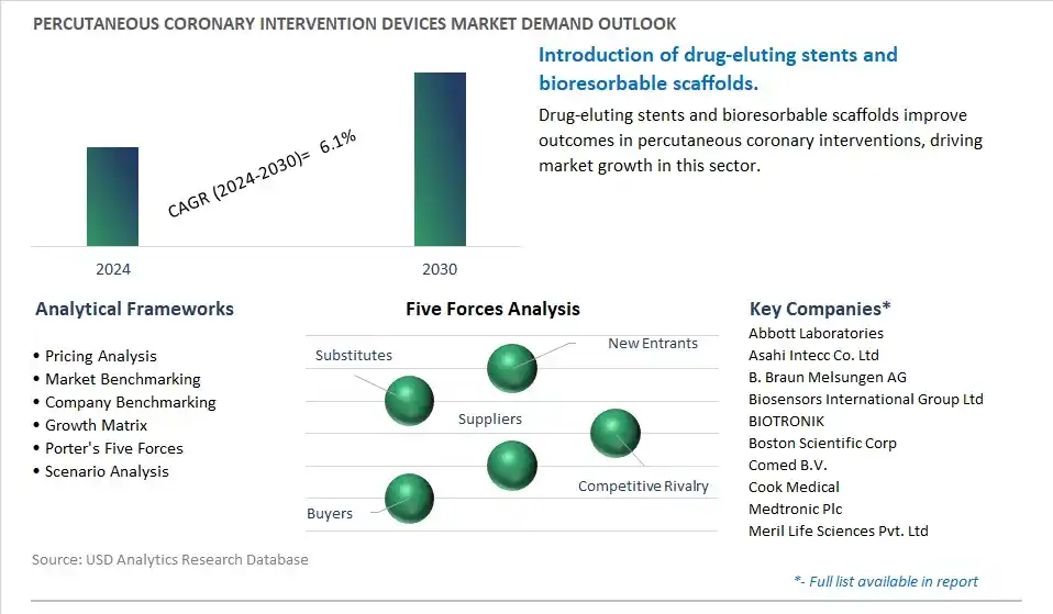 Percutaneous Coronary Intervention Devices Industry- Market Size, Share, Trends, Growth Outlook