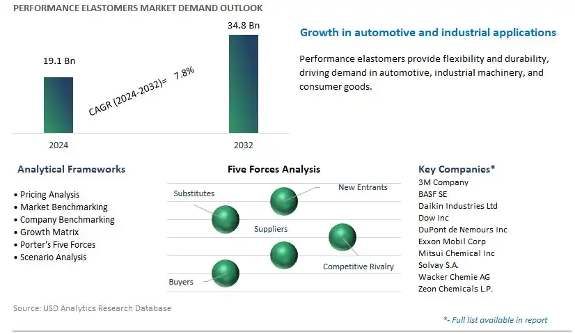Performance Elastomers Industry- Market Size, Share, Trends, Growth Outlook