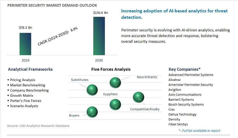 Perimeter Security Market- Industry Size, Share, Trends, Growth Outlook