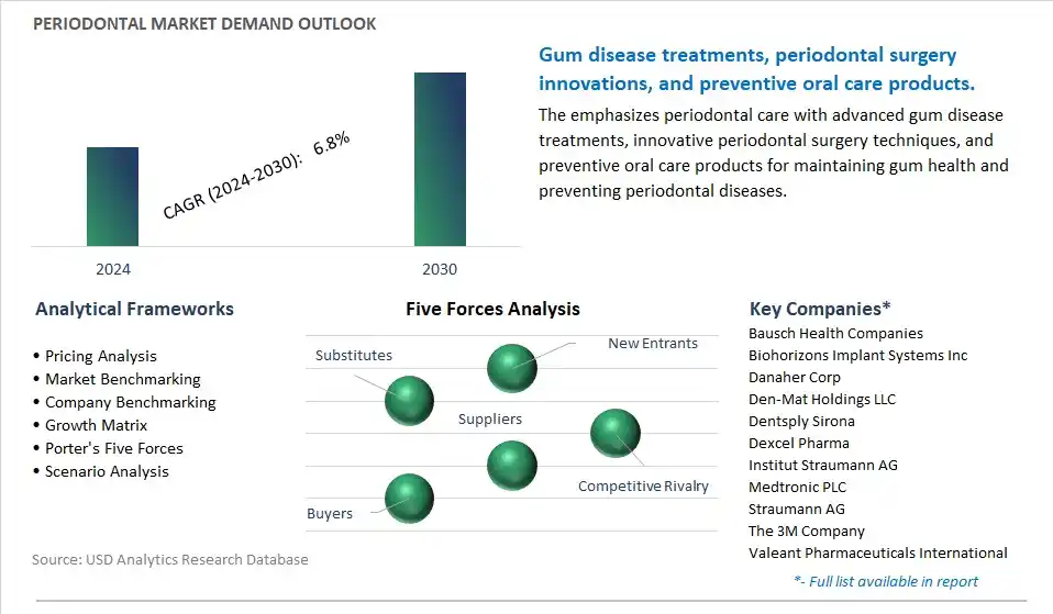 Periodontal Industry- Market Size, Share, Trends, Growth Outlook