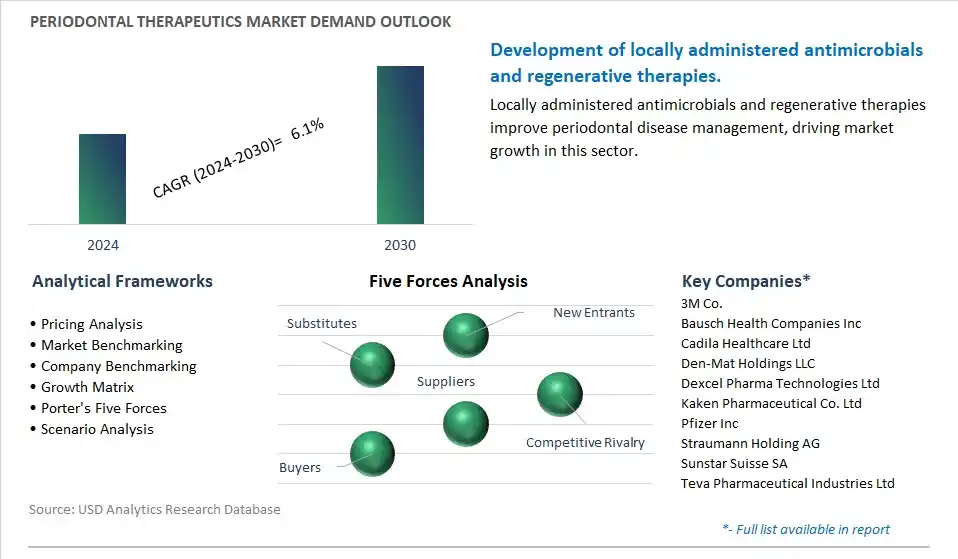 Periodontal Therapeutics Industry- Market Size, Share, Trends, Growth Outlook