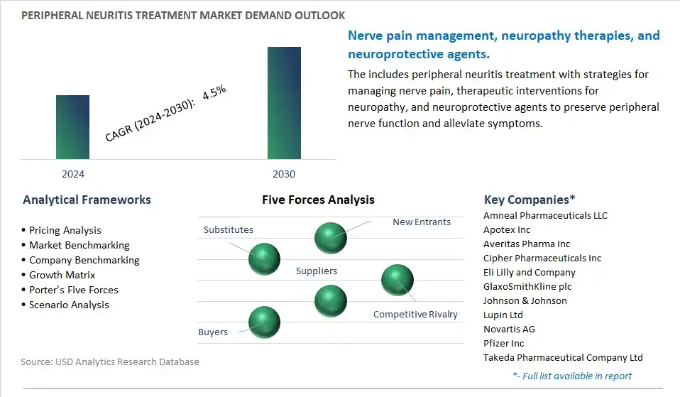 Peripheral Neuritis Treatment Industry- Market Size, Share, Trends, Growth Outlook