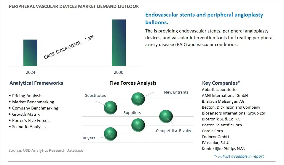 Peripheral Vascular Devices Industry- Market Size, Share, Trends, Growth Outlook