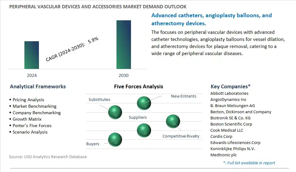 Peripheral Vascular Devices and Accessories Industry- Market Size, Share, Trends, Growth Outlook