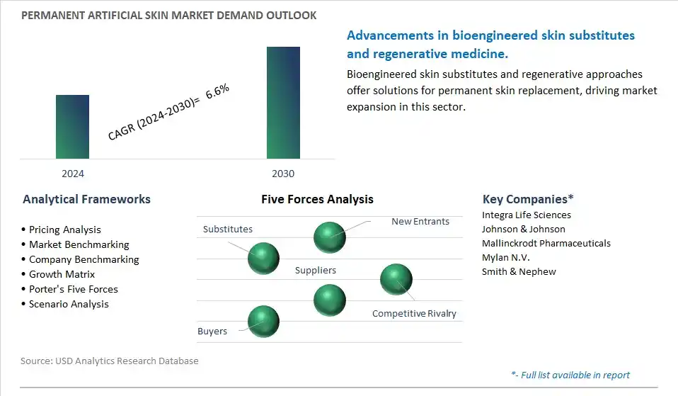 Permanent Artificial Skin Industry- Market Size, Share, Trends, Growth Outlook