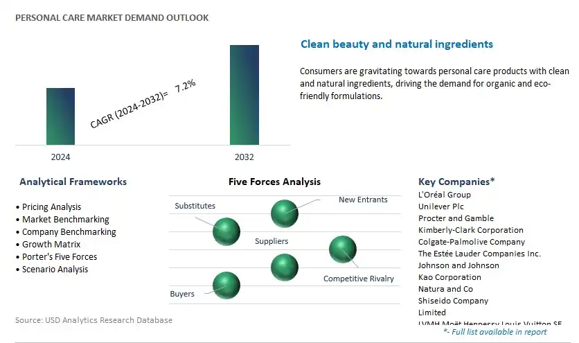 Personal Care Industry- Market Size, Share, Trends, Growth Outlook