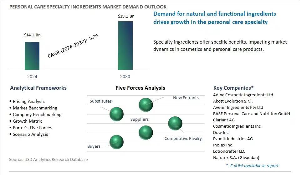 Personal Care Specialty Ingredients Market- Industry Size, Share, Trends, Growth Outlook