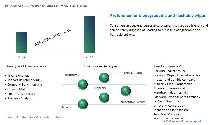 Personal Care Wipes Industry- Market Size, Share, Trends, Growth Outlook