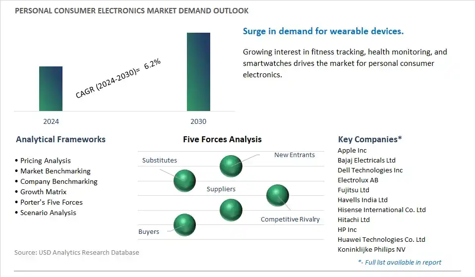 Personal Consumer Electronics Industry- Market Size, Share, Trends, Growth Outlook