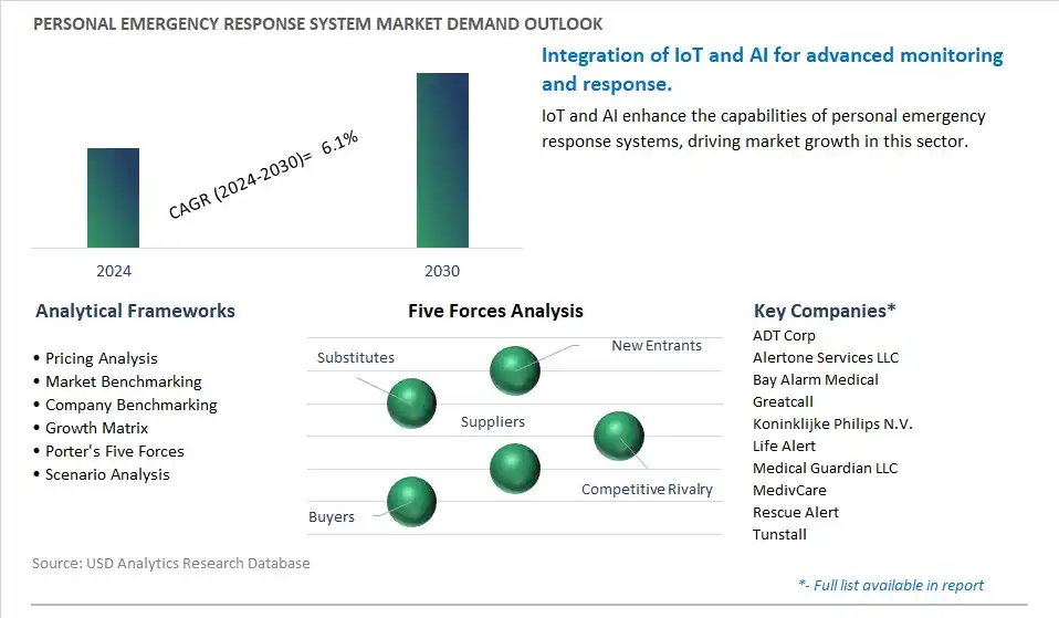 Personal Emergency Response System Industry- Market Size, Share, Trends, Growth Outlook