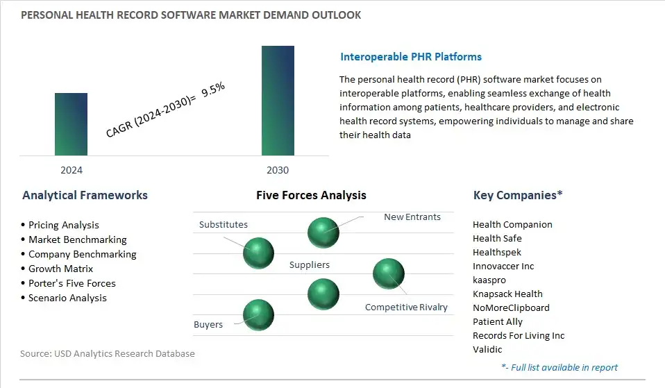 Personal Health Record Software Industry- Market Size, Share, Trends, Growth Outlook