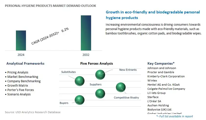 Personal Hygiene Products Industry- Market Size, Share, Trends, Growth Outlook