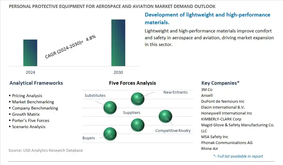 Personal Protective Equipment for Aerospace and Aviation Industry- Market Size, Share, Trends, Growth Outlook