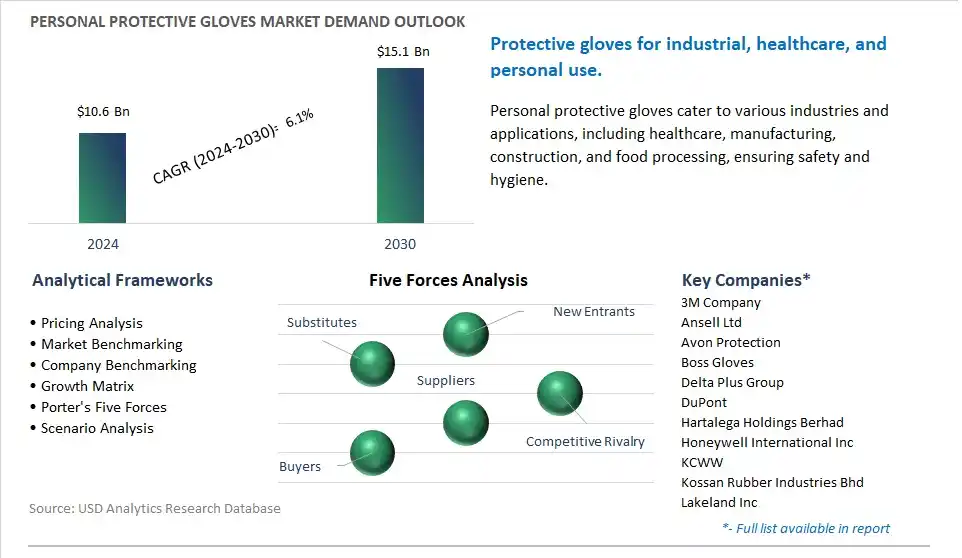 Personal Protective Gloves Market- Industry Size, Share, Trends, Growth Outlook