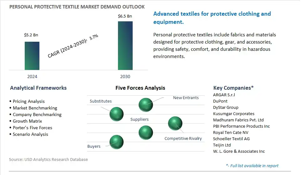 Personal Protective Textile Market- Industry Size, Share, Trends, Growth Outlook