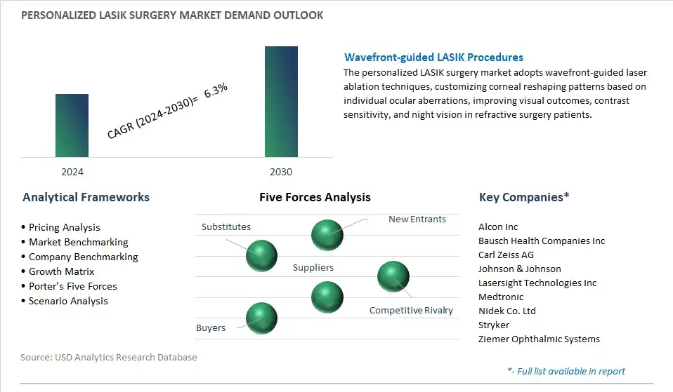 Personalized LASIK Surgery Industry- Market Size, Share, Trends, Growth Outlook
