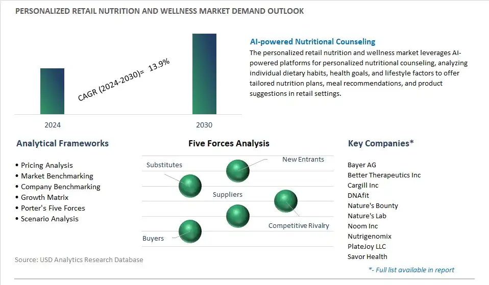 Personalized Retail Nutrition And Wellness Industry- Market Size, Share, Trends, Growth Outlook