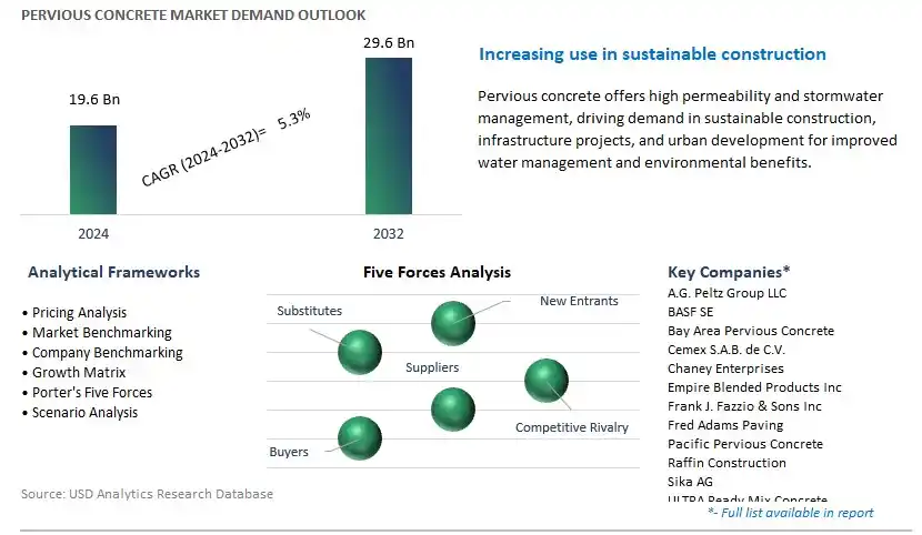 Pervious Concrete Industry- Market Size, Share, Trends, Growth Outlook