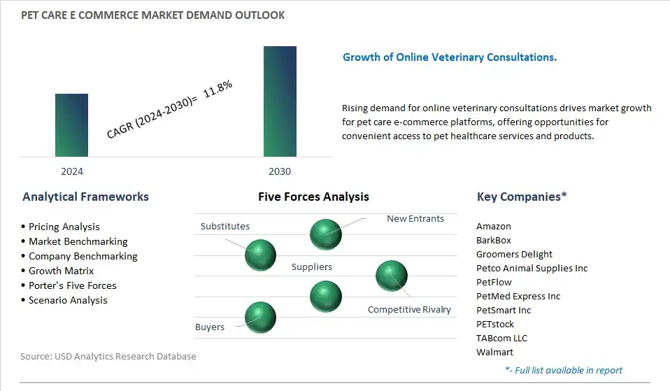 Pet Care E commerce Industry- Market Size, Share, Trends, Growth Outlook
