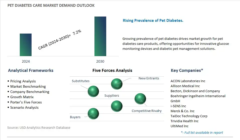 Pet Diabetes Care Industry- Market Size, Share, Trends, Growth Outlook