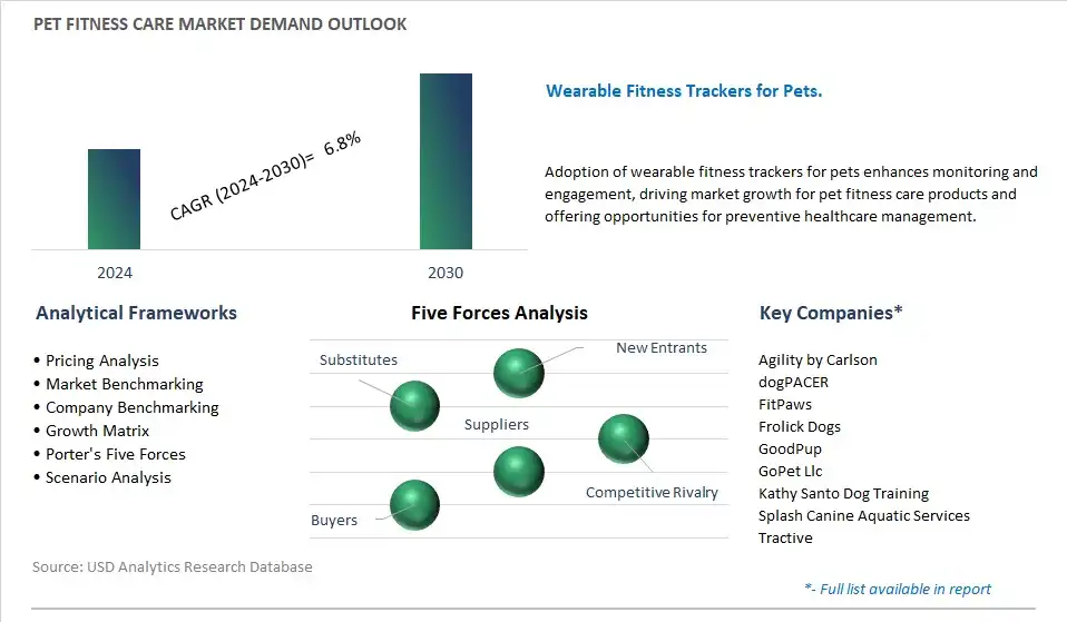 Pet Fitness Care Industry- Market Size, Share, Trends, Growth Outlook