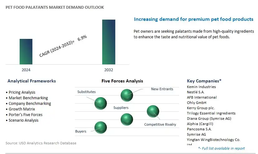 Pet Food Palatants Industry- Market Size, Share, Trends, Growth Outlook
