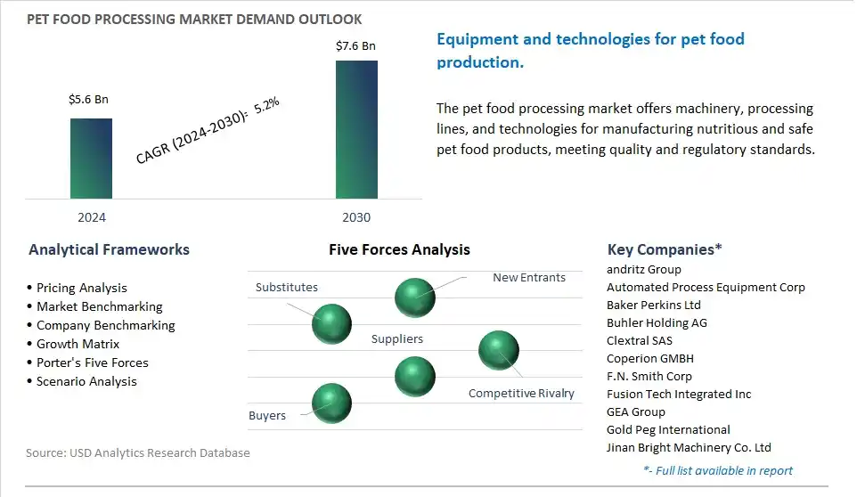 Pet Food Processing Market- Industry Size, Share, Trends, Growth Outlook
