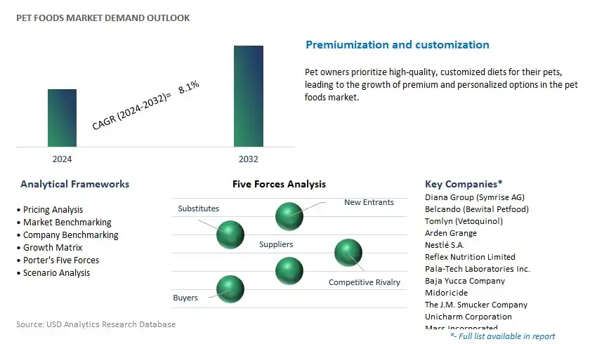 Pet Foods Industry- Market Size, Share, Trends, Growth Outlook