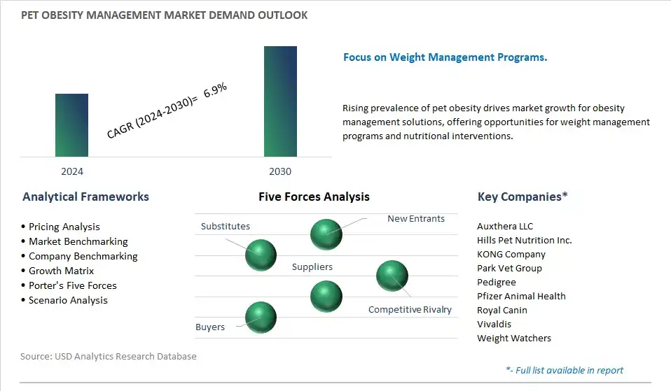 Pet Obesity Management Industry- Market Size, Share, Trends, Growth Outlook