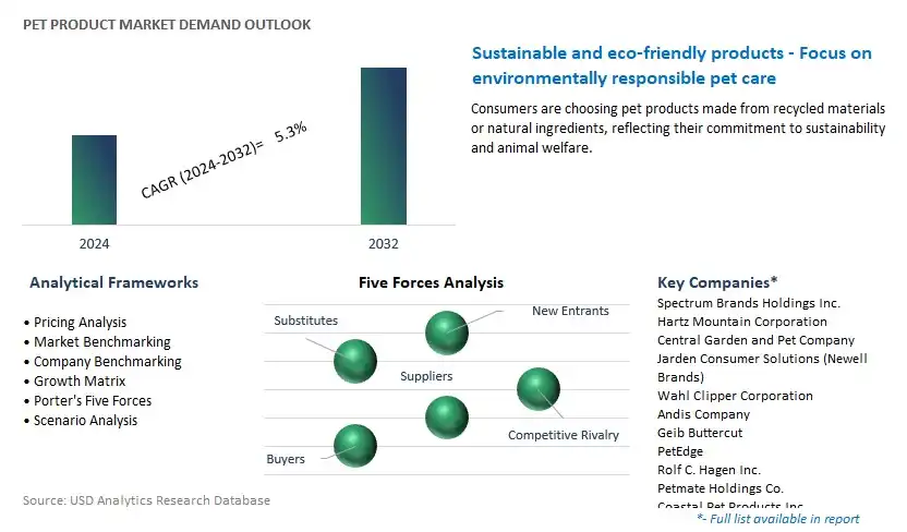 Pet Product Industry- Market Size, Share, Trends, Growth Outlook